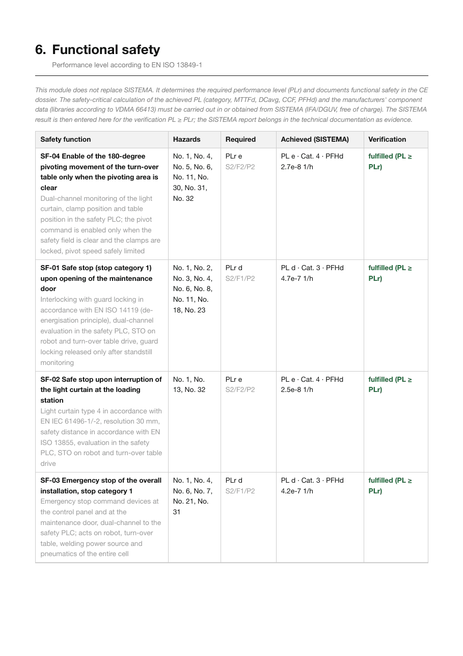 Table of safety functions in the sample dossier with required and achieved performance level