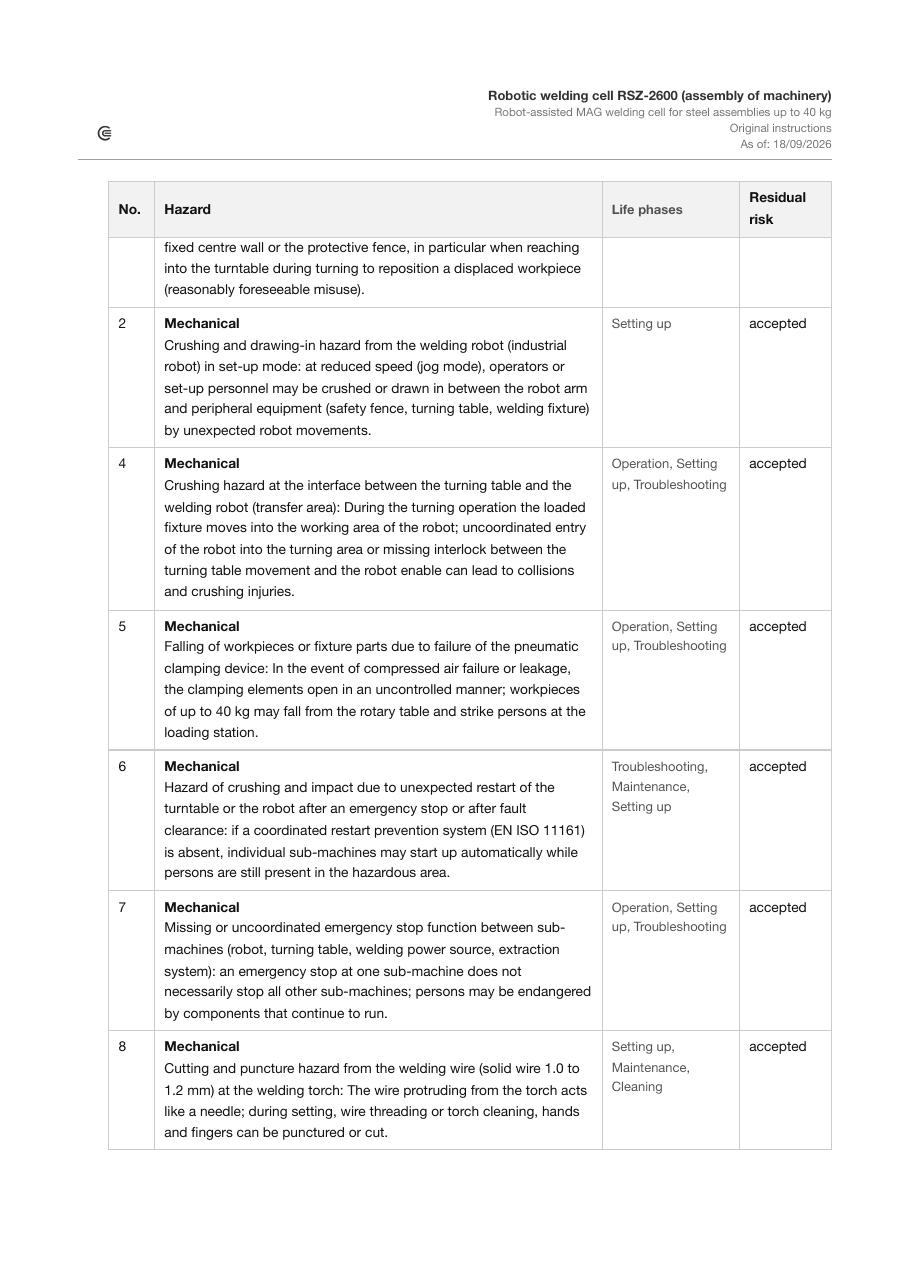 Residual hazard overview of the sample operating instructions: hazard with life phases and associated protective measures from the risk assessment