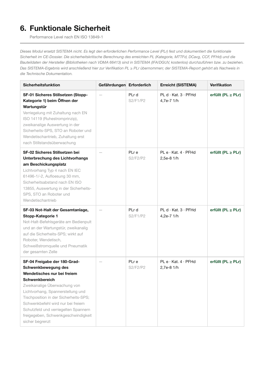 Tabelle der Sicherheitsfunktionen im Musterdossier mit erforderlichem und erreichtem Performance Level