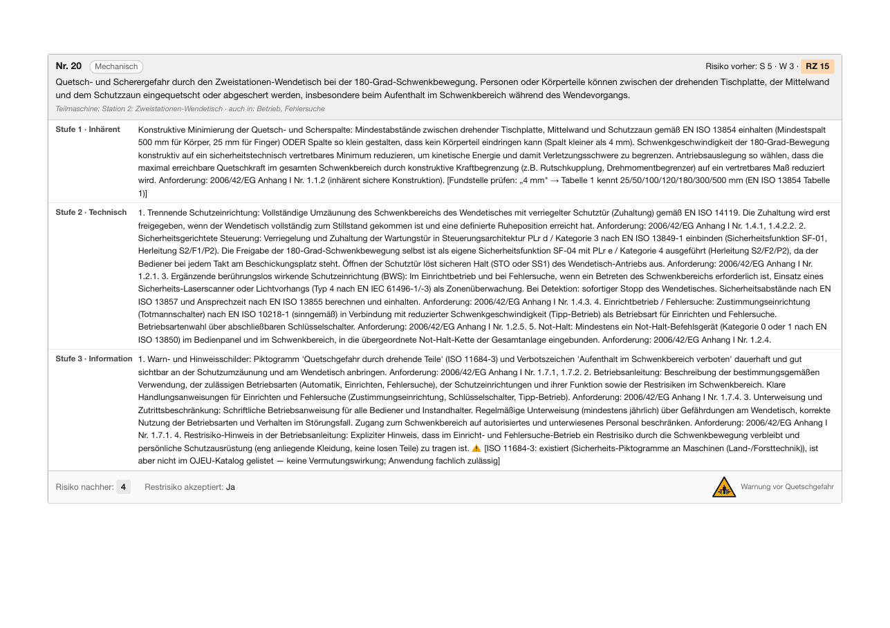 Seite aus der Risikobeurteilung des Musterdossiers: Quetsch- und Schergefahr am Wendetisch mit Risikozahl, drei Maßnahmenstufen und Restrisiko